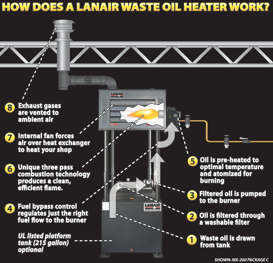 How does a Lanair Waste Oil Heater Work